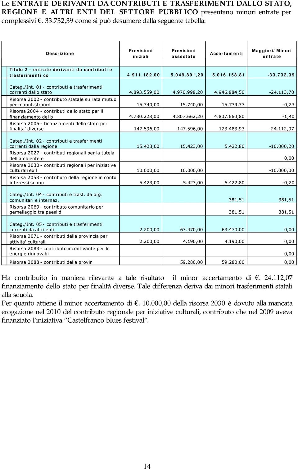 trasferimenti co 4.911.182,00 5.049.891,20 5.016.158,81-33.732,39 Categ./Int. 01 - contributi e trasferimenti correnti dallo stato 4.893.559,00 4.970.998,20 4.946.884,50-24.