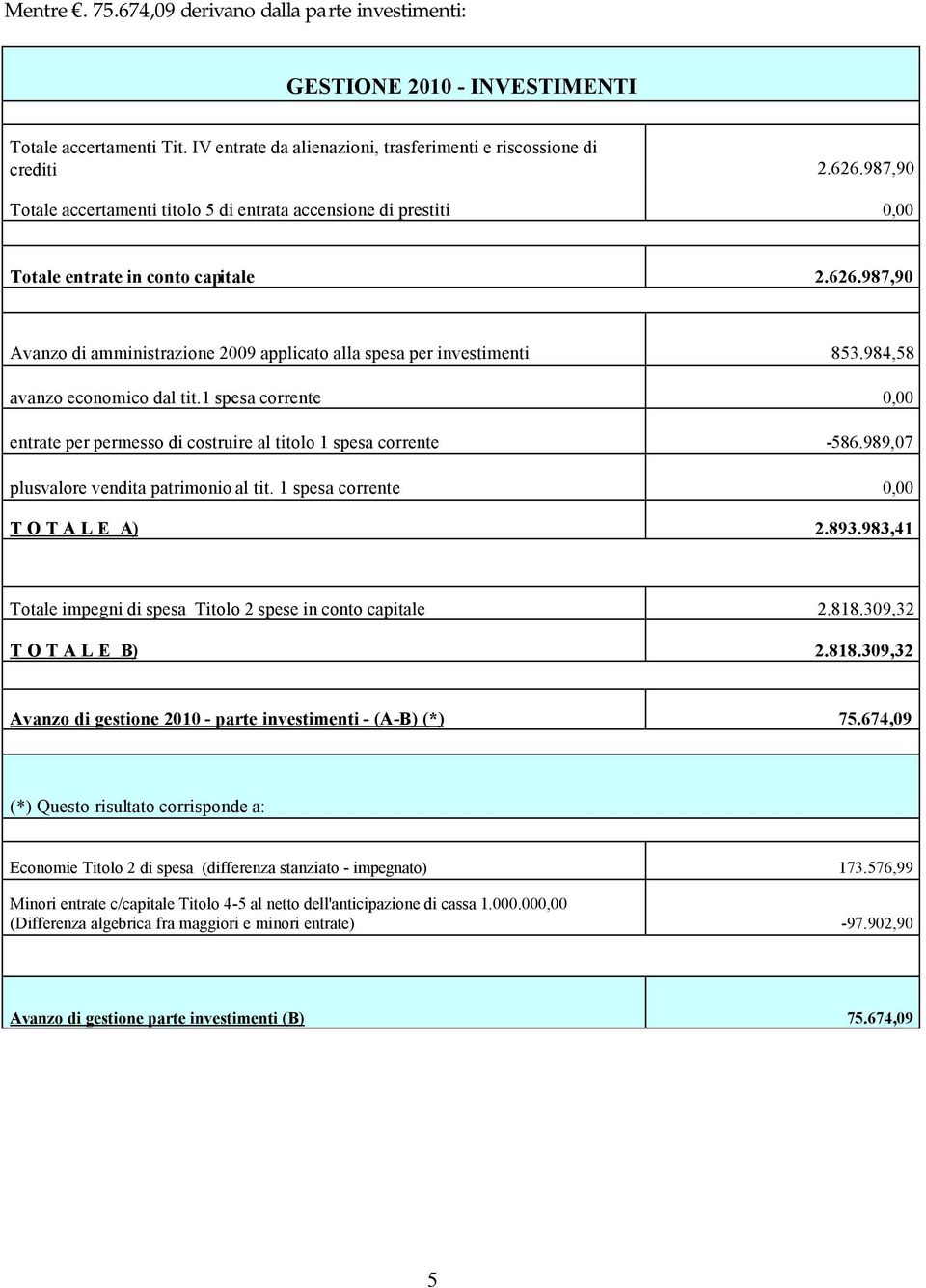 984,58 avanzo economico dal tit.1 spesa corrente 0,00 entrate per permesso di costruire al titolo 1 spesa corrente -586.989,07 plusvalore vendita patrimonio al tit.