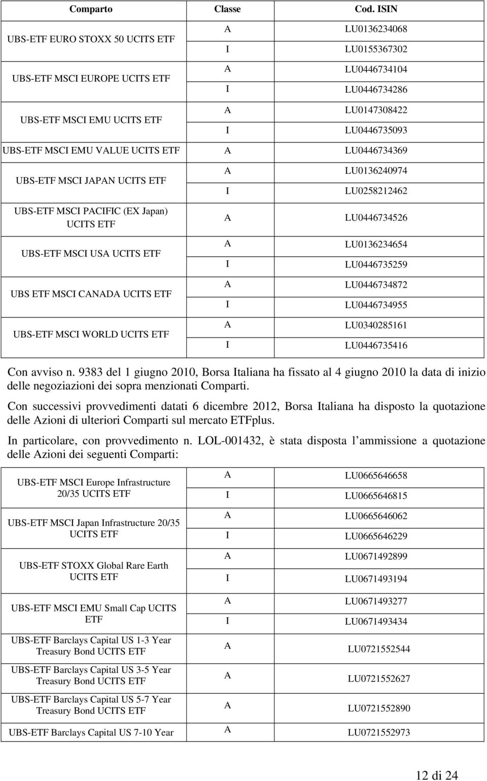 MSC PCFC (EX Japan) UCTS UBS- MSC US UCTS UBS MSC CND UCTS UBS- MSC WORLD UCTS LU0136240974 LU0258212462 LU0446734526 LU0136234654 LU0446735259 LU0446734872 LU0446734955 LU0340285161 LU0446735416 Con