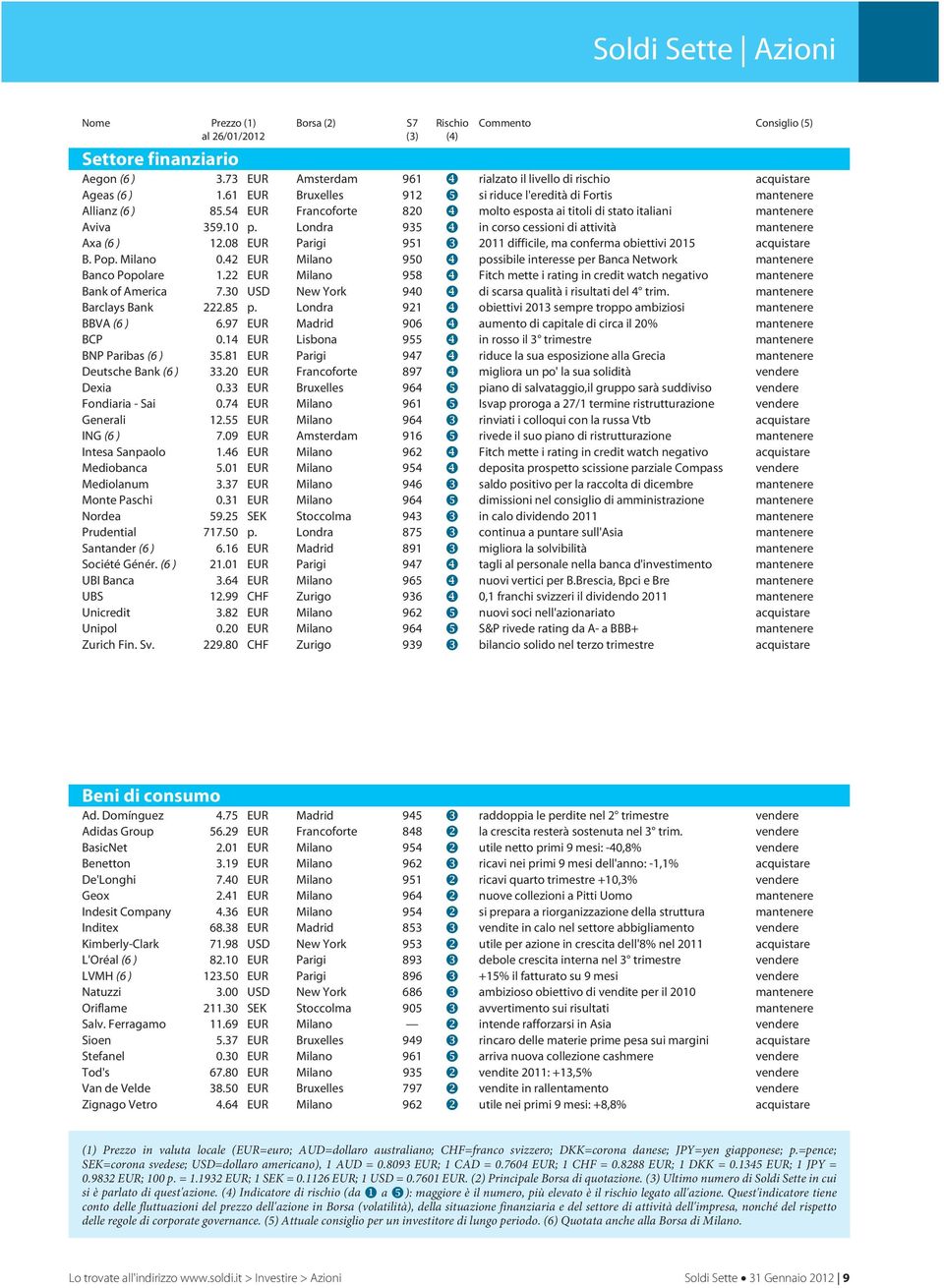 Londra 935 in corso cessioni di attività mantenere Axa (6 ) 12.08 EUR Parigi 951 2011 difficile, ma conferma obiettivi 2015 acquistare B. Pop. Milano 0.