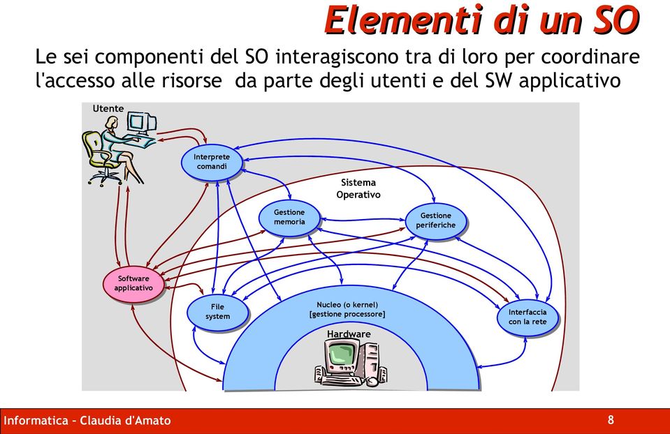 Sistema Operativo Gestione memoria Gestione periferiche Software applicativo File system