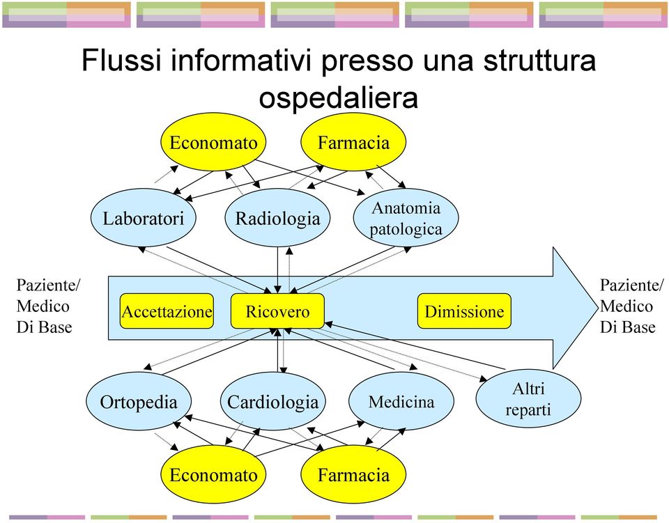 Medico Di Base Accettazione Ricovero Dimissione Paziente/ Medico