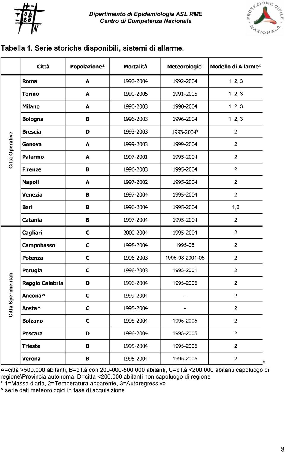 1996-2004 1, 2, 3 Città Operative Brescia D 1993-2003 1993-2004 2 Genova A 1999-2003 1999-2004 2 Palermo A 1997-2001 1995-2004 2 Firenze B 1996-2003 1995-2004 2 Napoli A 1997-2002 1995-2004 2 Venezia