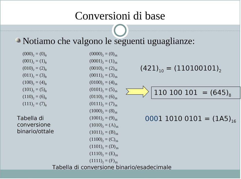 2 = (6) 16 (111) 2 = (7) 8 (0111) 2 = (7) 16 (1000) 2 = (8) 16 Tabella di (1001) 2 = (9) 16 conversione (1010) 2 = (A) 16 binario/ottale (1011) 2 = (B) 16 110