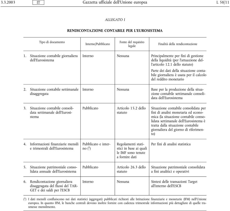 Situazione contabile settimanale disaggregata Interno Nessuna Principalmente per fini di gestione della liquidità (per l'attuazione dell'articolo 12.