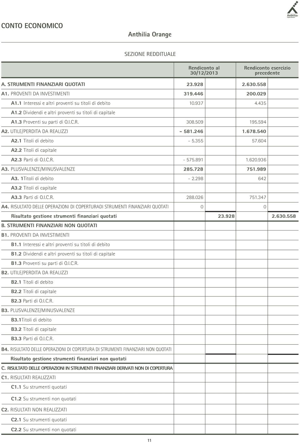 UTILE/PERDITA DA REALIZZI - 581.246 1.678.540 A2.1 Titoli di debito - 5.355 57.604 A2.2 Titoli di capitale A2.3 Parti di O.I.C.R. - 575.891 1.620.936 A3. PLUSVALENZE/MINUSVALENZE 285.728 751.989 A3.