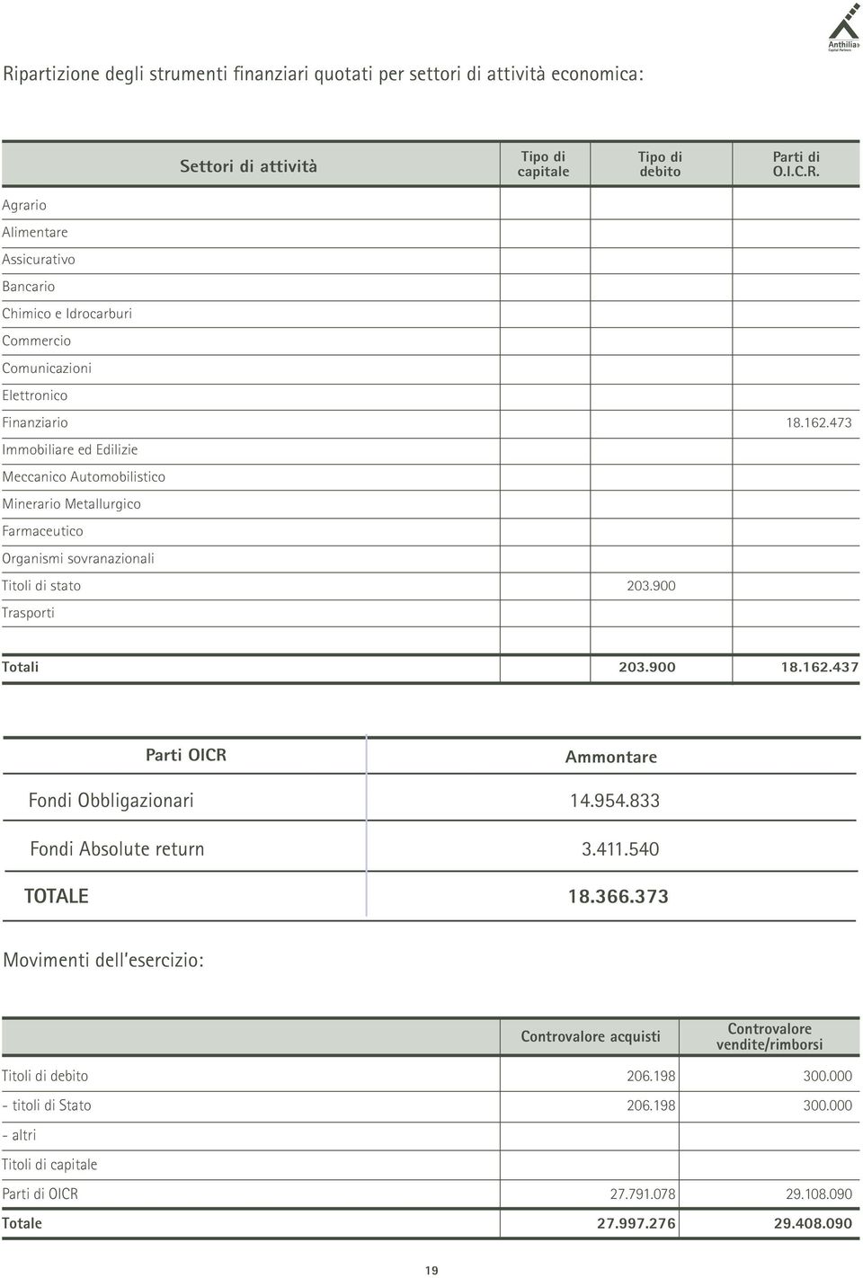 954.833 Fondi Absolute return 3.411.540 TOTALE 18.366.373 Movimenti dell esercizio: Controvalore acquisti Controvalore vendite/rimborsi Titoli di debito 206.198 300.000 - titoli di Stato 206.