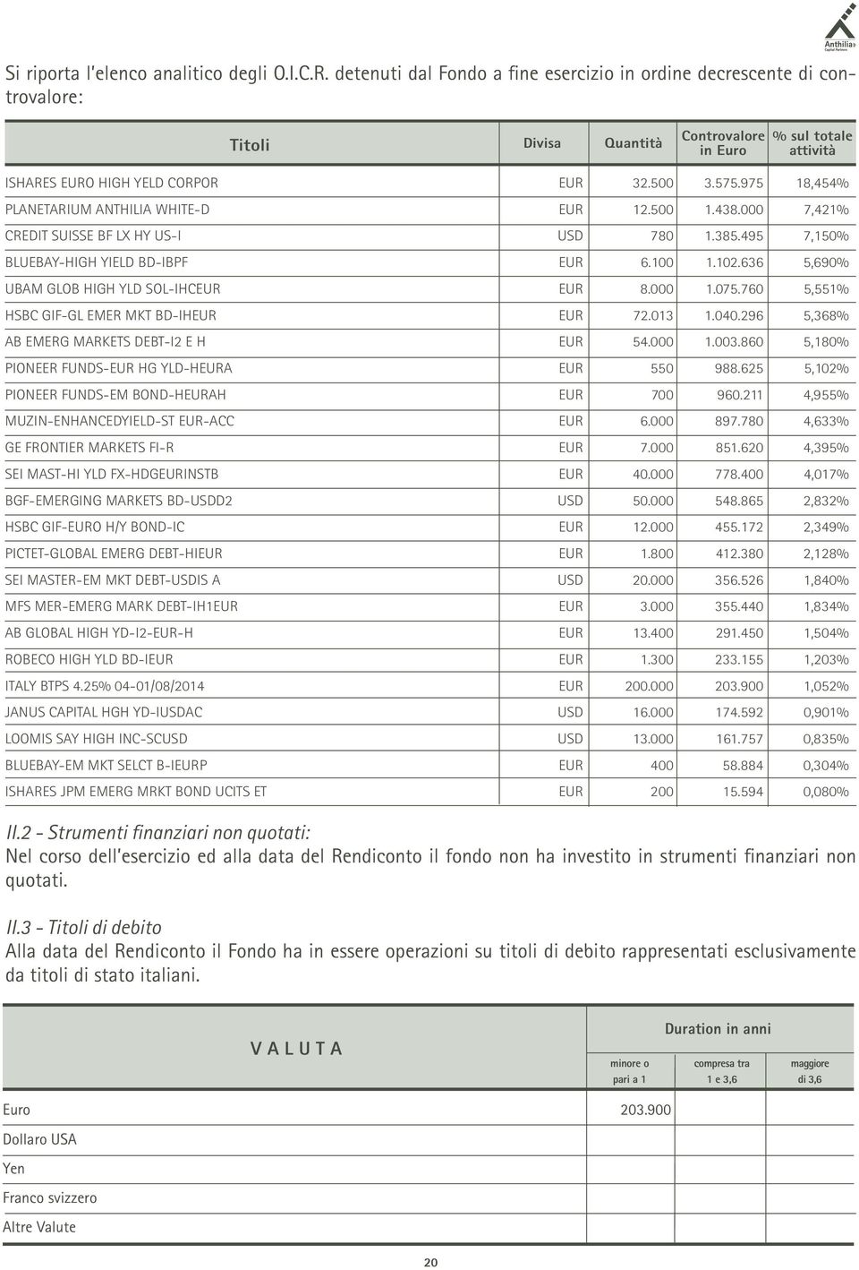 975 18,454% PLANETARIUM ANTHILIA WHITE-D EUR 12.500 1.438.000 7,421% CREDIT SUISSE BF LX HY US-I USD 780 1.385.495 7,150% BLUEBAY-HIGH YIELD BD-IBPF EUR 6.100 1.102.