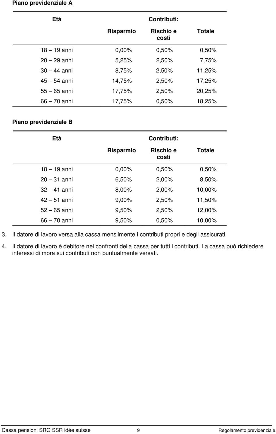 8,00% 2,00% 10,00% 42 51 anni 9,00% 2,50% 11,50% 52 65 anni 9,50% 2,50% 12,00% 66 70 anni 9,50% 0,50% 10,00% 3. Il datore di lavoro versa alla cassa mensilmente i contributi propri e degli assicurati.