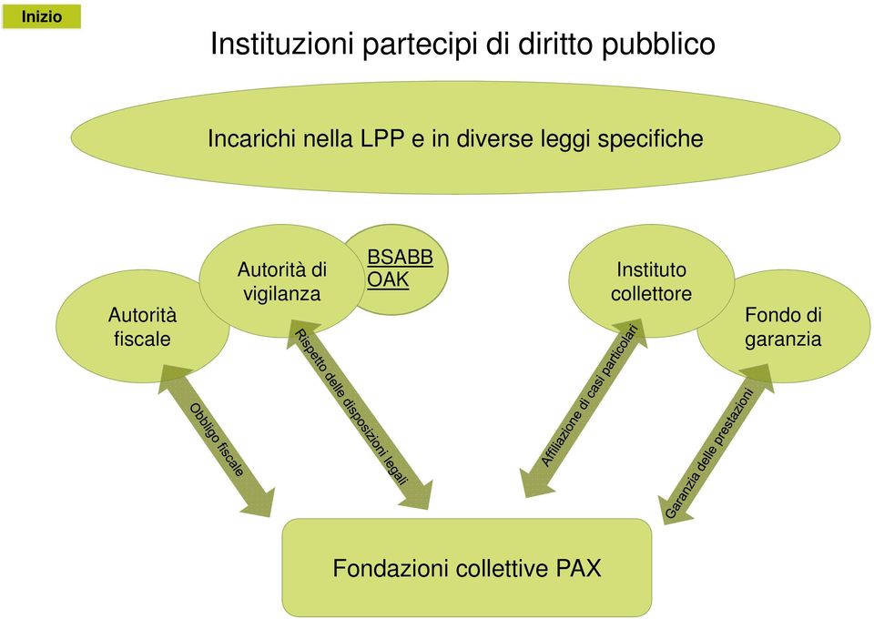 Autorità fiscale Autorità di vigilanza BSABB OAK