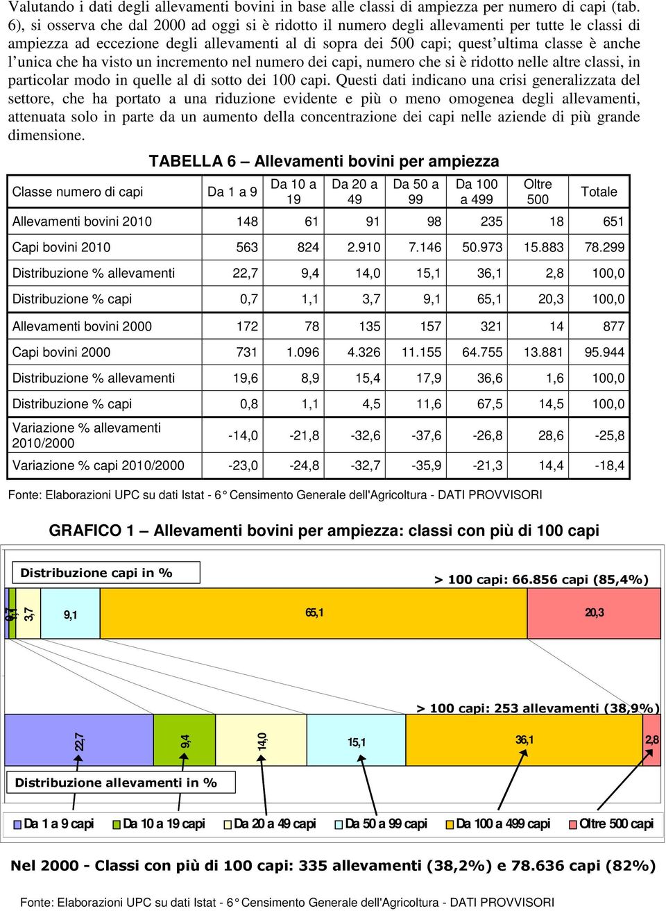 unica che ha visto un incremento nel numero dei capi, numero che si è ridotto nelle altre classi, in particolar modo in quelle al di sotto dei 100 capi.