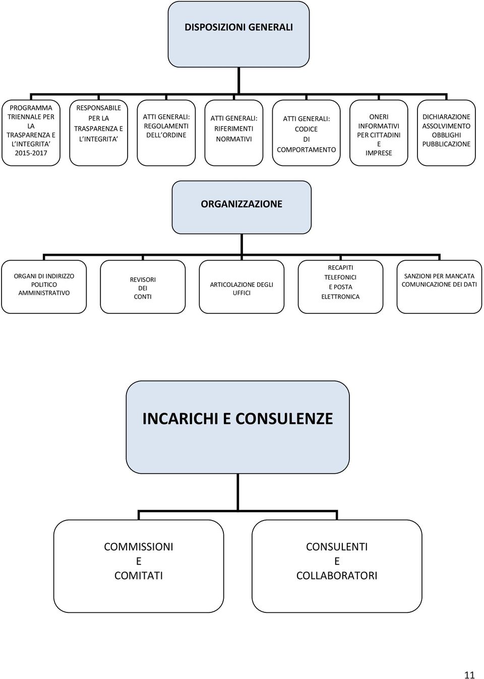 DICHIARAZIONE ASSOLVIMENTO OBBLIGHI PUBBLICAZIONE ORGANIZZAZIONE ORGANI DI INDIRIZZO POLITICO AMMINISTRATIVO REVISORI DEI CONTI ARTICOLAZIONE DEGLI