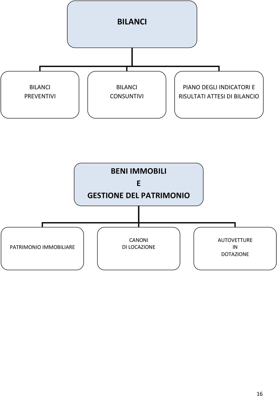 IMMOBILI E GESTIONE DEL PATRIMONIO PATRIMONIO