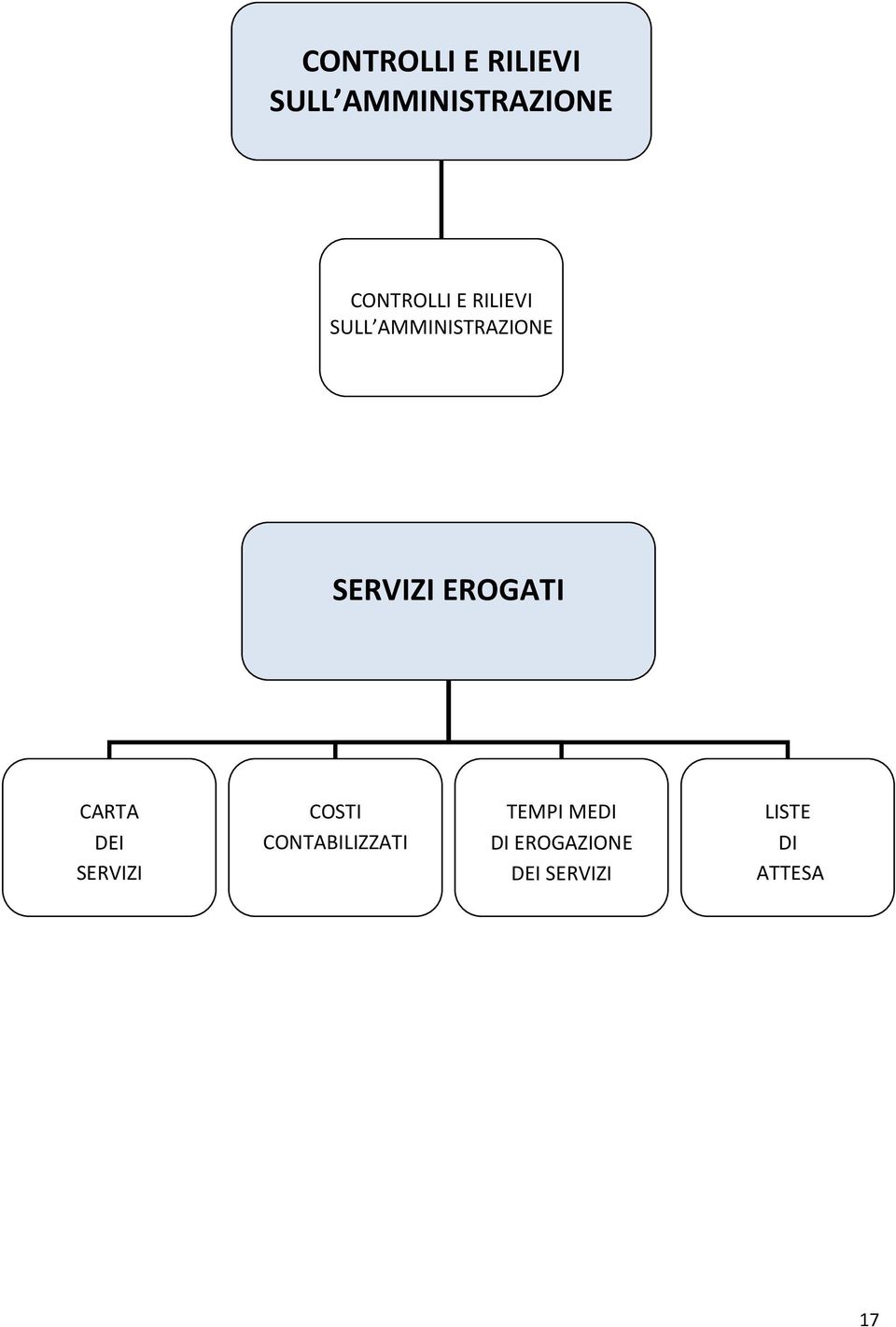 CONTABILIZZATI TEMPI MEDI DI EROGAZIONE DEI