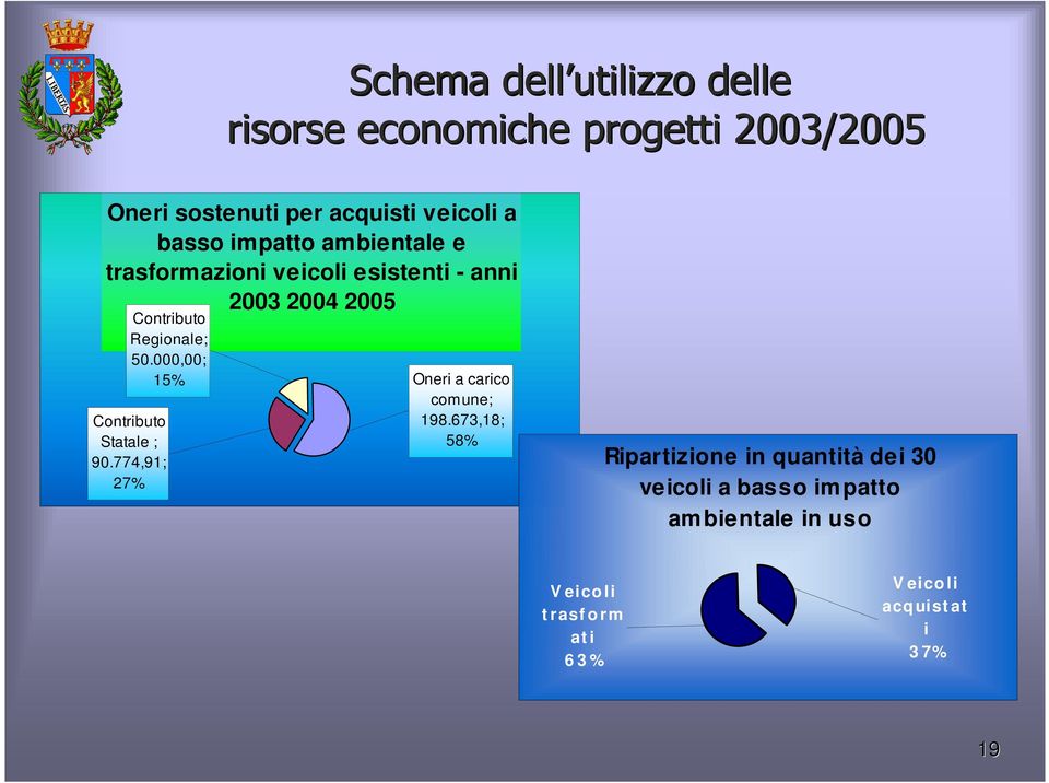 000,00; 15% Oneri a carico comune; Contributo Statale ; 90.774,91; 27% 198.