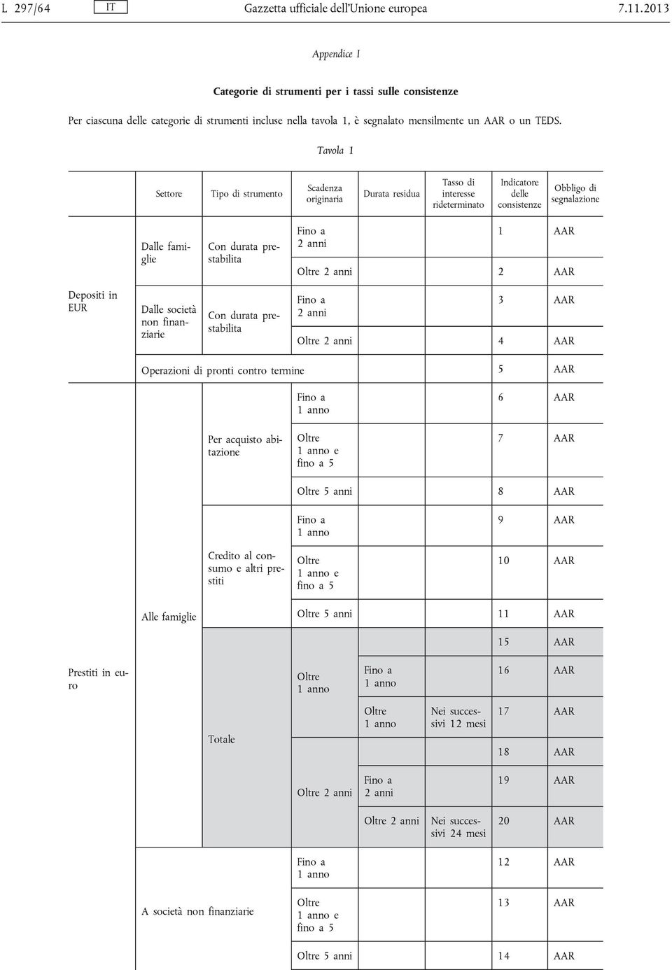 Tavola 1 Settore Tipo di strumento Scadenza originaria Durata residua Tasso di interesse rideterminato Indicatore delle consistenze Obbligo di segnalazione Dalle famiglie Con durata prestabilita Fino