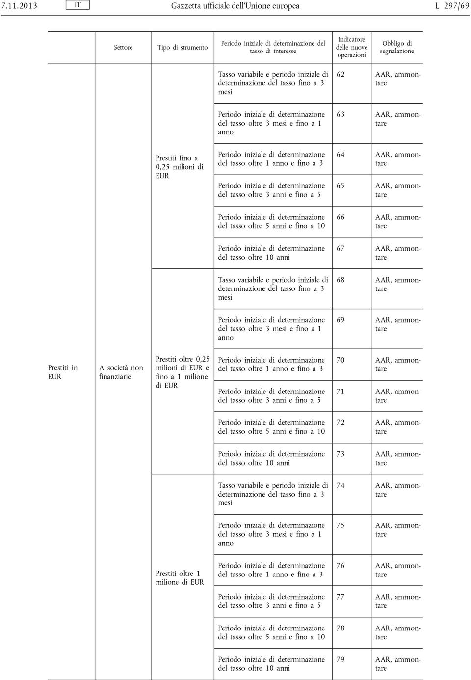 ammontare del tasso oltre 5 anni e fino a 10 66 AAR, ammontare del tasso oltre 10 anni 67 AAR, ammontare determinazione del tasso fino a 3 mesi 68 AAR, ammontare del tasso oltre 3 mesi e fino a 1 69