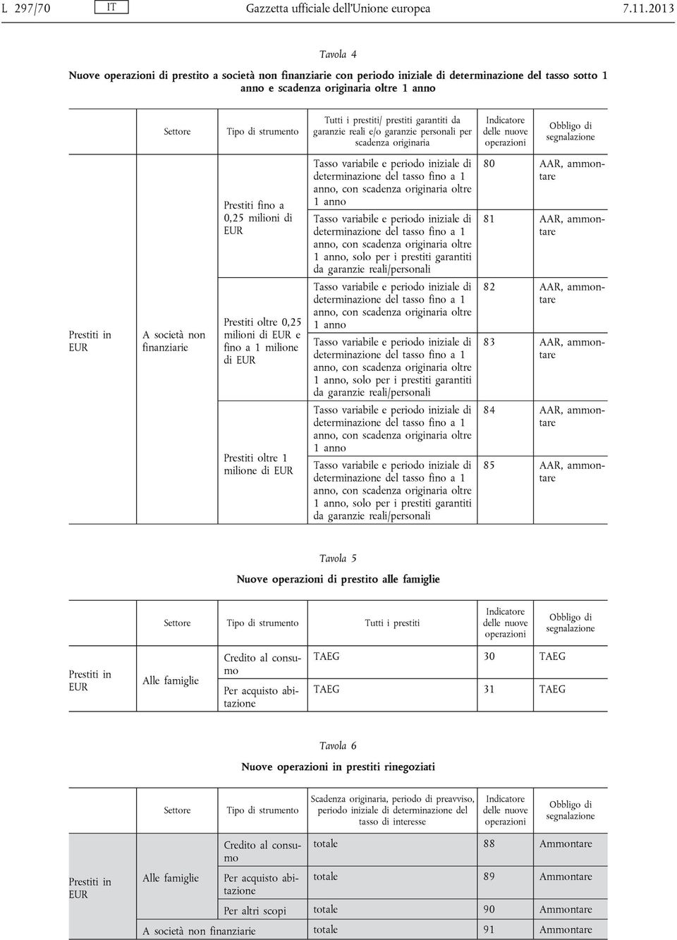 prestiti garantiti da garanzie reali e/o garanzie personali per scadenza originaria Indicatore delle nuove operazioni Obbligo di segnalazione Prestiti in A società non finanziarie Prestiti fino a