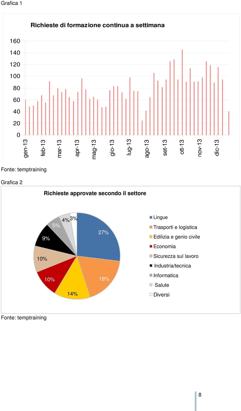 Grafica 2 Richieste approvate secondo il settore 4% 3% 5% 9% 10% 10% 14% 27% 18% Lingue Trasporti e logistica