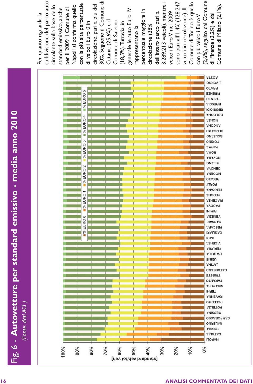 Seguono il Comune di Catania (25,6%) e il Comune di Salerno (18,5%). Tuttavia, in generale le auto Euro IV rappresentano la percentuale maggiore in circolazione (38% dell intero parco pari a 3.