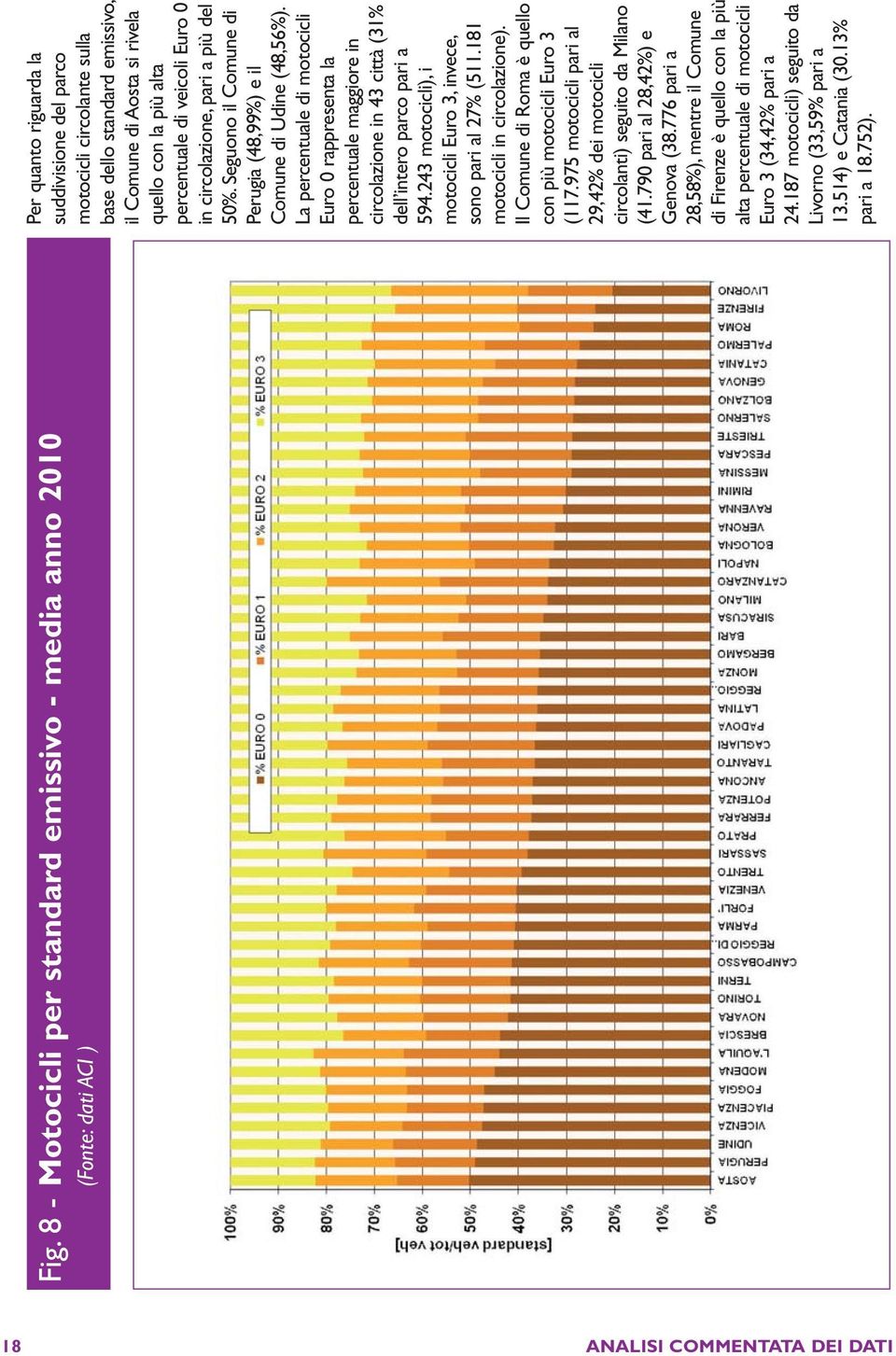 La percentuale di motocicli Euro 0 rappresenta la percentuale maggiore in circolazione in 43 città (31% dell intero parco pari a 594.243 motocicli), i motocicli Euro 3, invece, sono pari al 27% (511.