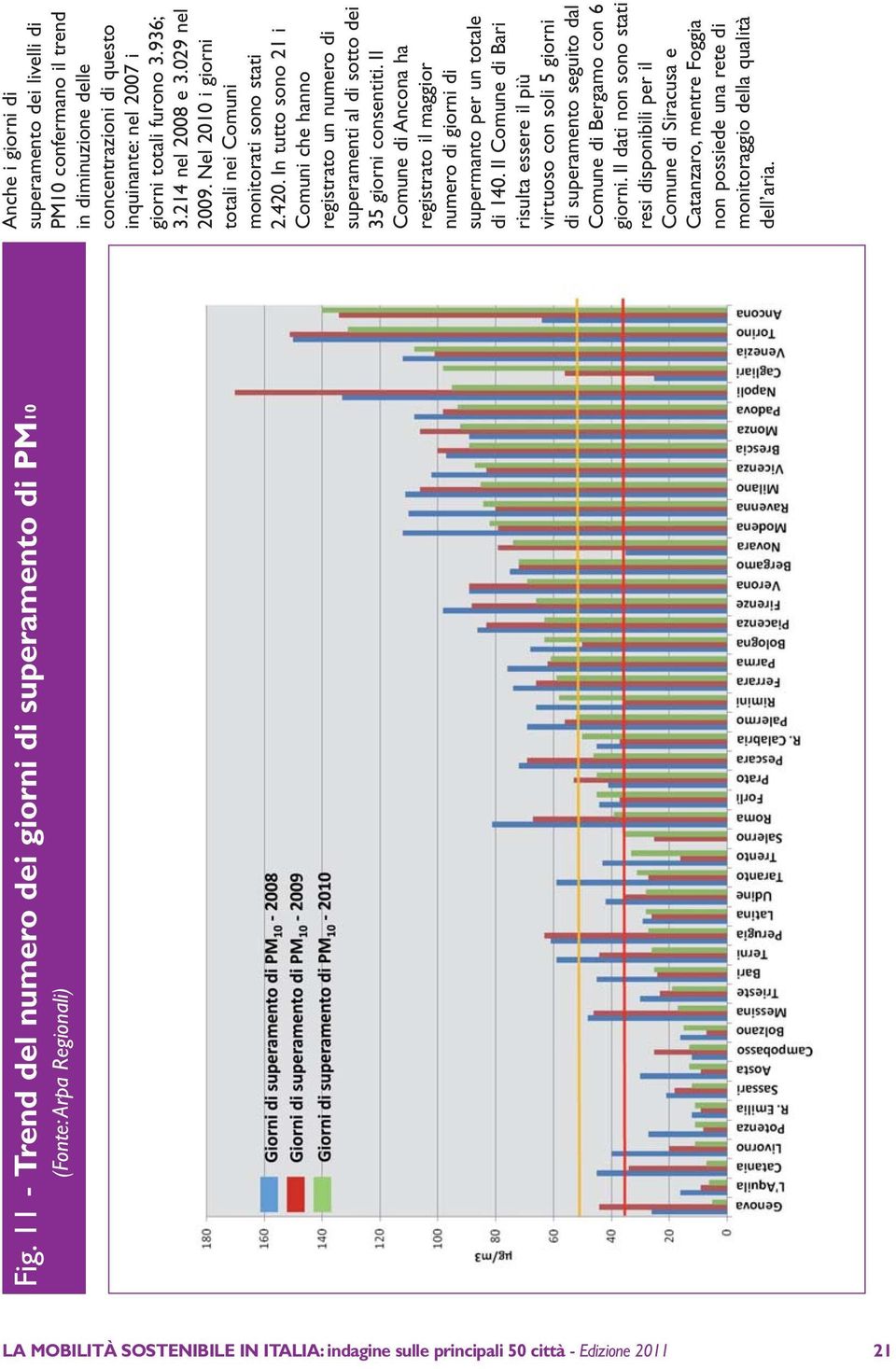 In tutto sono 21 i Comuni che hanno registrato un numero di superamenti al di sotto dei 35 giorni consentiti.