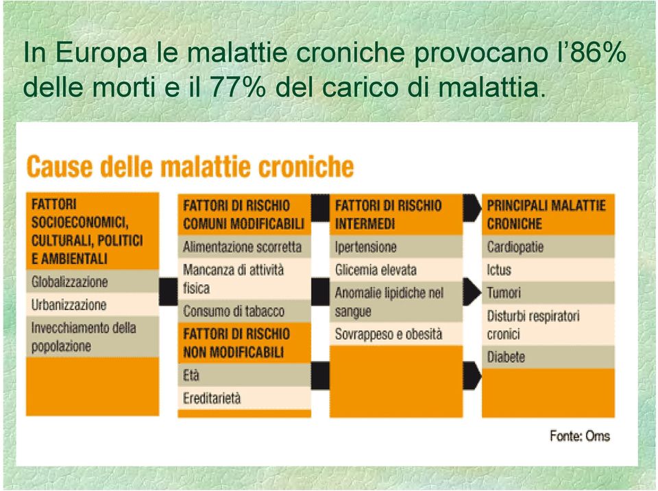 86% delle morti e il