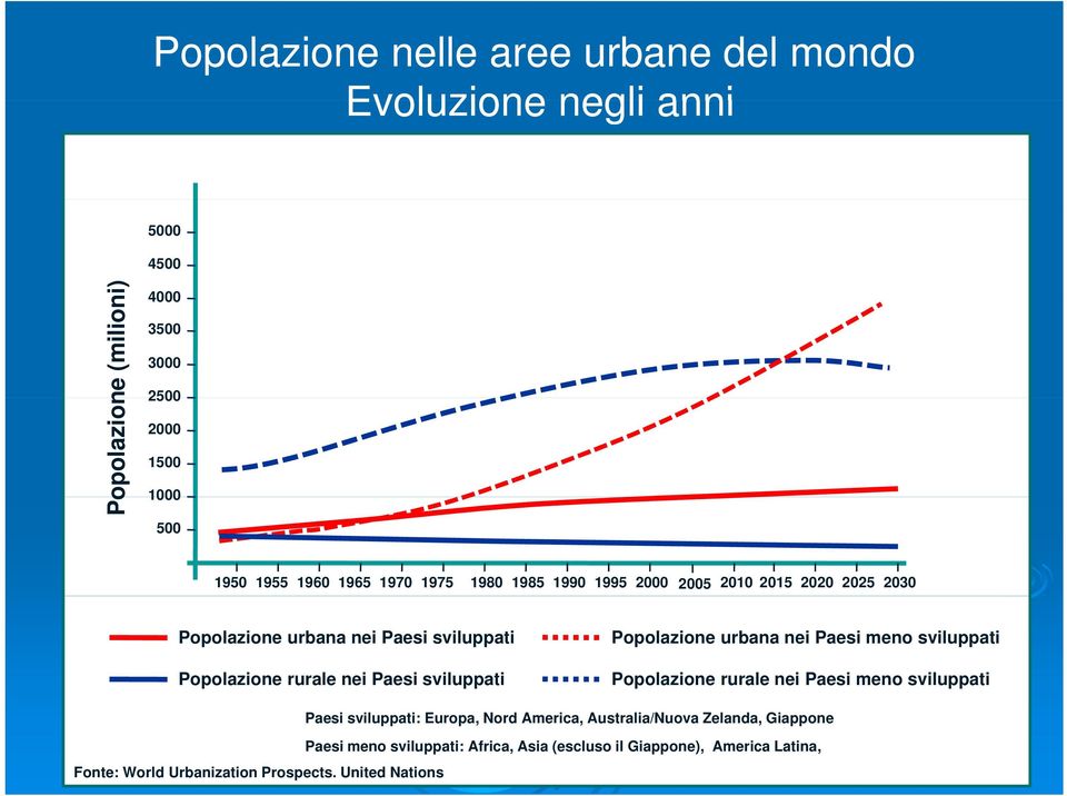 sviluppati Popolazione urbana nei Paesi meno sviluppati Popolazione rurale nei Paesi meno sviluppati Paesi sviluppati: Europa, Nord America,