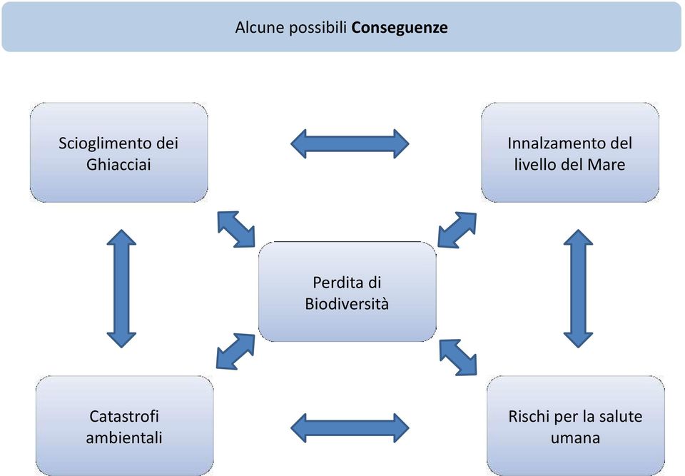 del livello del Mare Perdita di