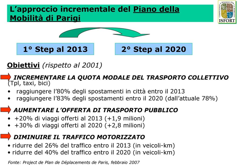 L OFFERTA DI TRASPORTO PUBBLICO +20% di viaggi offerti al 2013 (+1,9 milioni) +30% di viaggi offerti al 2020 (+2,8 milioni) DIMINUIRE IL TRAFFICO MOTORIZZATO ridurre