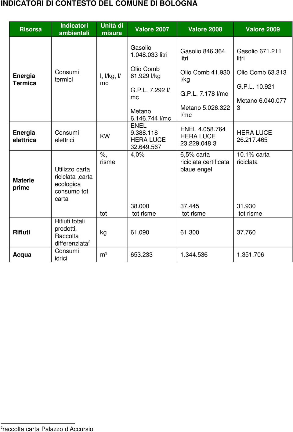 744 l/mc ENEL 9.388.118 HERA LUCE 32.649.567 4,0% 38.000 tot risme Gasolio 846.364 litri Olio Comb 41.930 l/kg G.P.L. 7.178 l/mc Metano 5.026.322 l/mc ENEL 4.058.764 HERA LUCE 23.229.