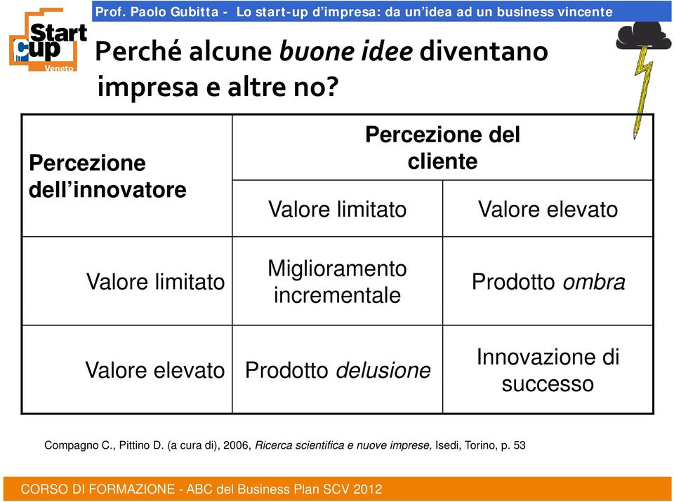 limitato Miglioramento incrementale Prodotto ombra Valore elevato Prodotto delusione