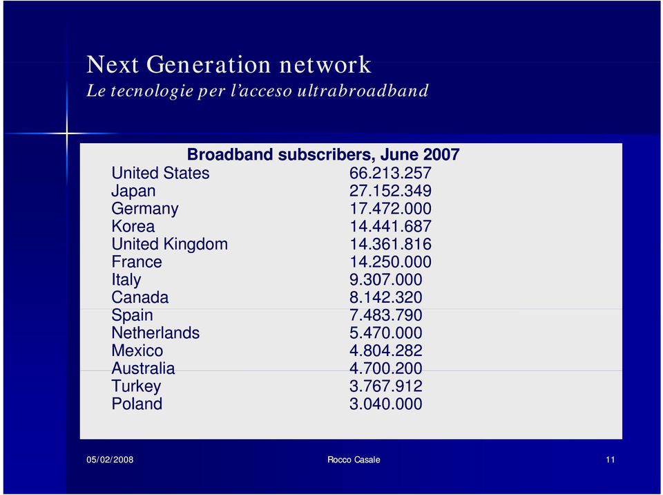 000 Italy 9.307.000 Canada 8.142.320 Spain 7.483.790 790 Netherlands 5.470.