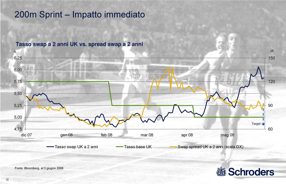 gen 8 feb 8 mar 8 apr 8 mag 8 Target 6 Tasso swap UK a 2 anni Tasso