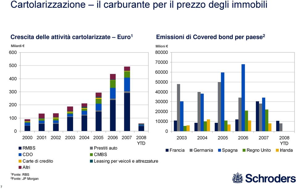 24 25 26 27 28 YTD RMBS Prestiti auto CDO CMBS Carte di credito Leasing per veicoli e attrezzature