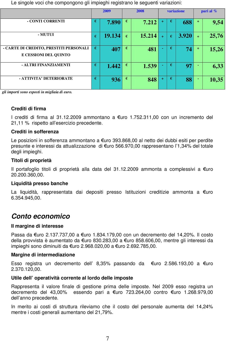 539-97 - 6,33 - ATTIVITA DETERIORATE 936 848 + 88-10,35 gli importi sono esposti in migliaia di euro. Crediti di firma I crediti di firma al 31.12.2009 ammontano a uro 1.752.