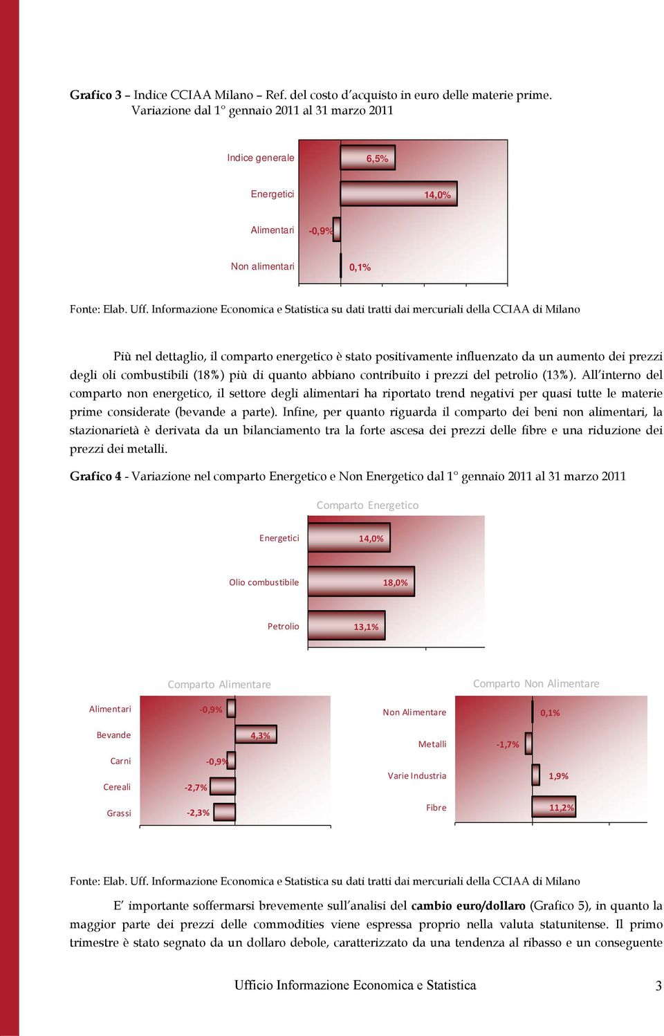 Informazione Economica e Statistica su dati tratti dai mercuriali della CCIAA di Milano Più nel dettaglio, il comparto energetico è stato positivamente influenzato da un aumento dei prezzi degli oli