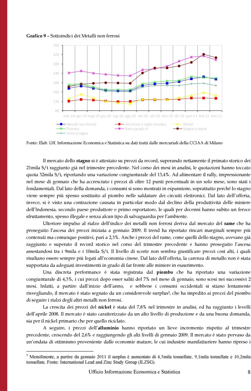 nel trimestre precedente. Nel corso dei mesi in analisi, le quotazioni hanno toccato quota 32mila $/t, riportando una variazione congiunturale del 13,4%.