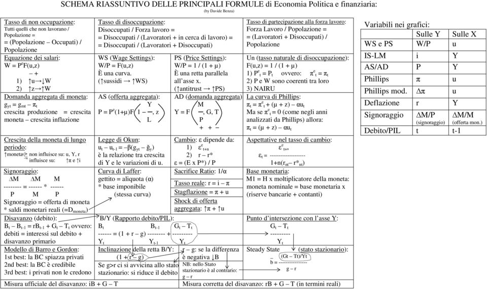 u, Y, r influisce su: π e i Signraggi: M M M -------- = ------ * ------ P M P Signraggi = fferta di mneta * saldi mnetari reali (=D mneta ) Disavanz (debit): B t B t-1 = rb t-1 + G t T t vver: debiti