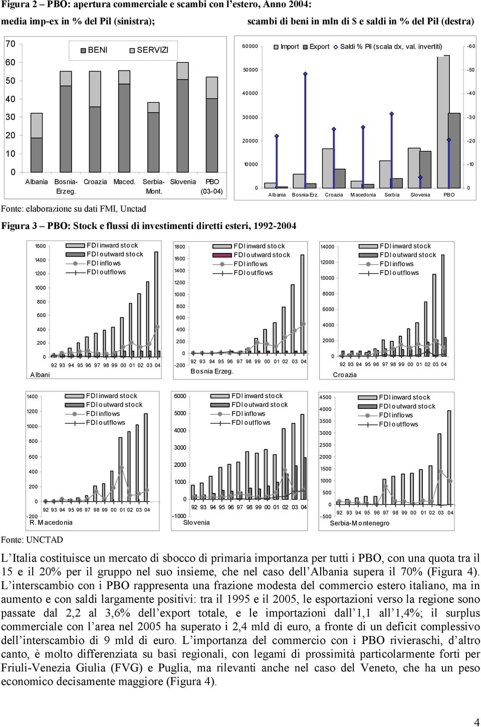 Fonte: elaborazione su dati FMI, Unctad Slovenia PBO (03-04) 20000 Figura 3 PBO: Stock e flussi di investimenti diretti esteri, 1992-2004 10000 0 Albania Bosnia-Erz.