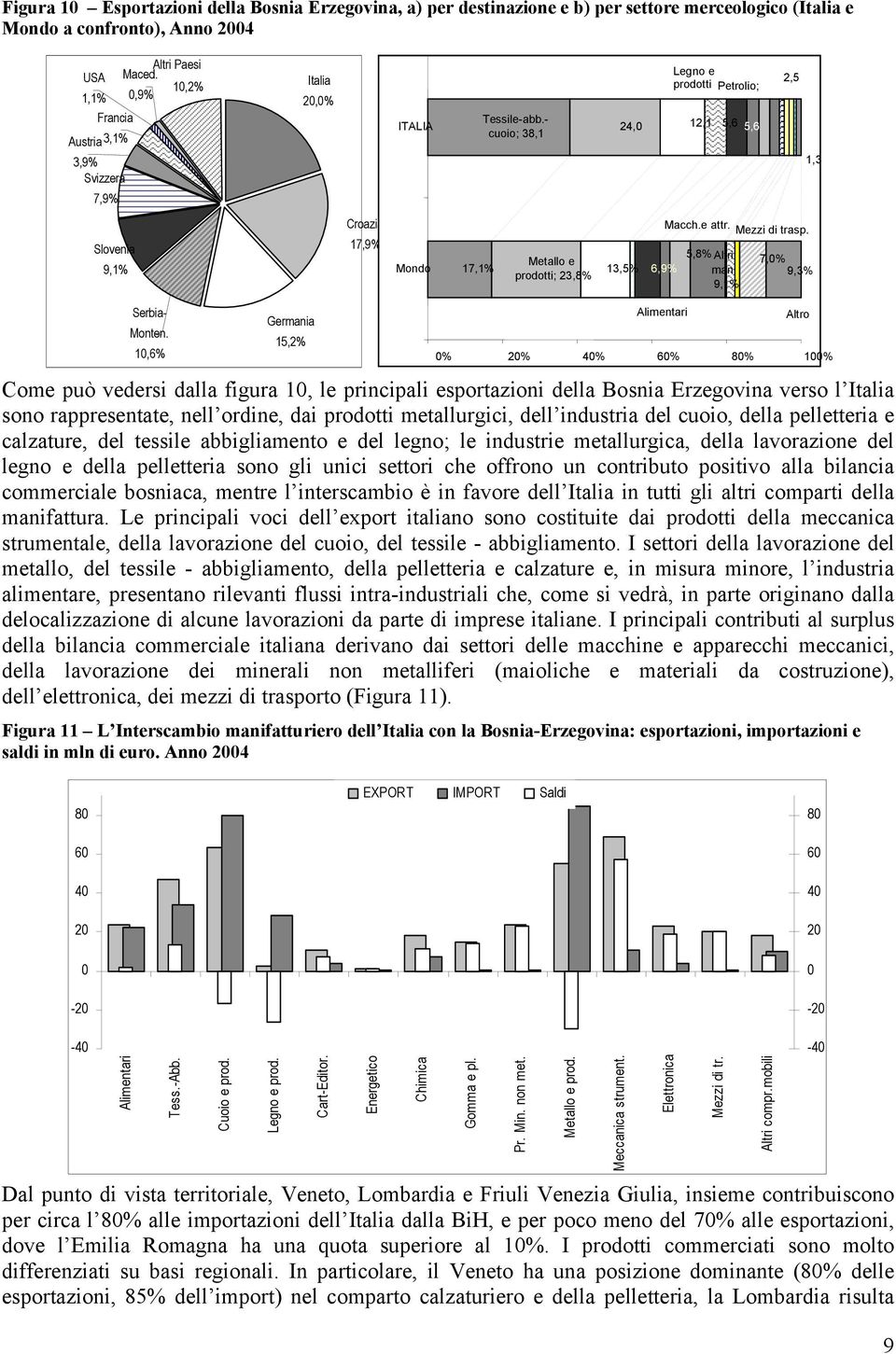 - cuoio; 38,1 24,0 Legno e prodotti Petrolio; 12,1 5,6 5,6 2,5 1,3 Slovenia 9,1% Croazia 17,9% Mondo 17,1% Metallo e prodotti; 23,8% 13,5% Macch.e attr. Mezzi di trasp. 6,9% 5,8% Altri man.