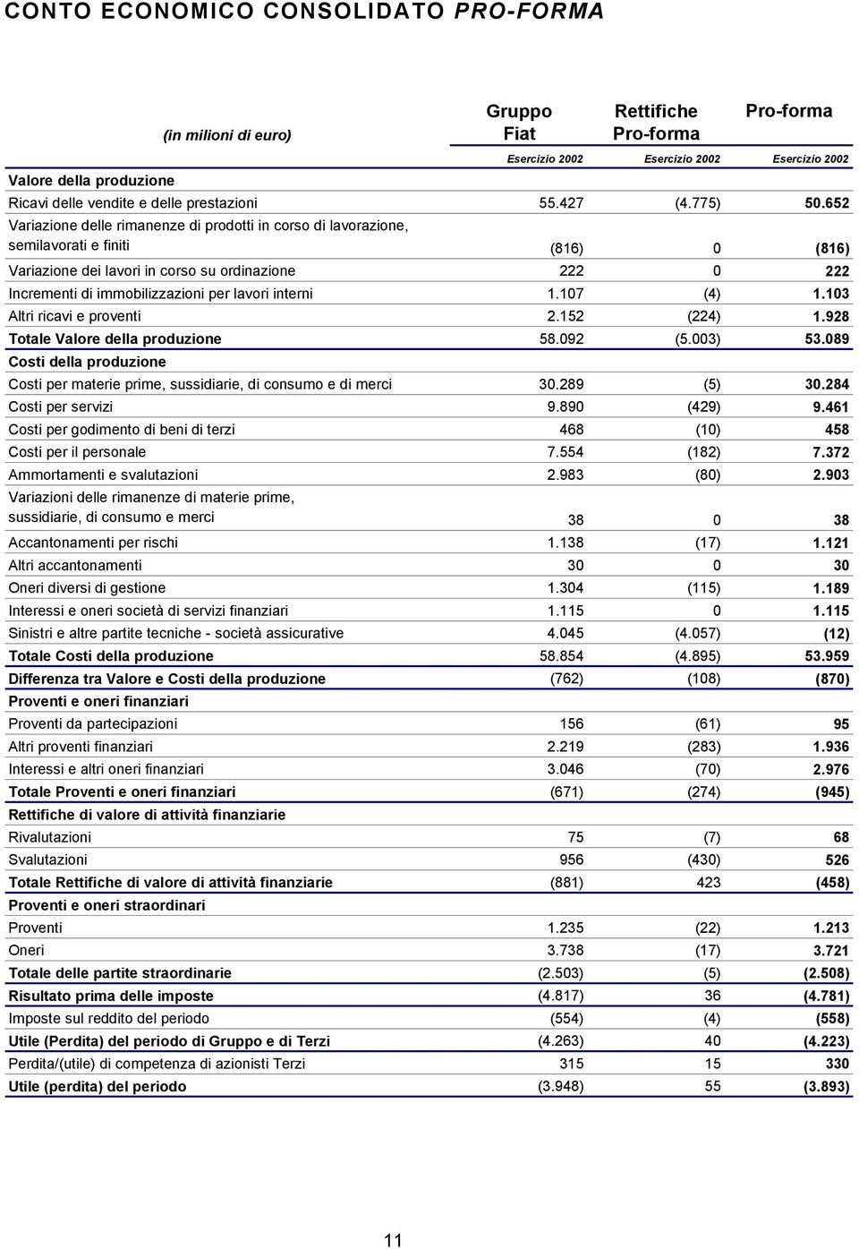 652 Variazione delle rimanenze di prodotti in corso di lavorazione, semilavorati e finiti (816) 0 (816) Variazione dei lavori in corso su ordinazione 222 0 222 Incrementi di immobilizzazioni per