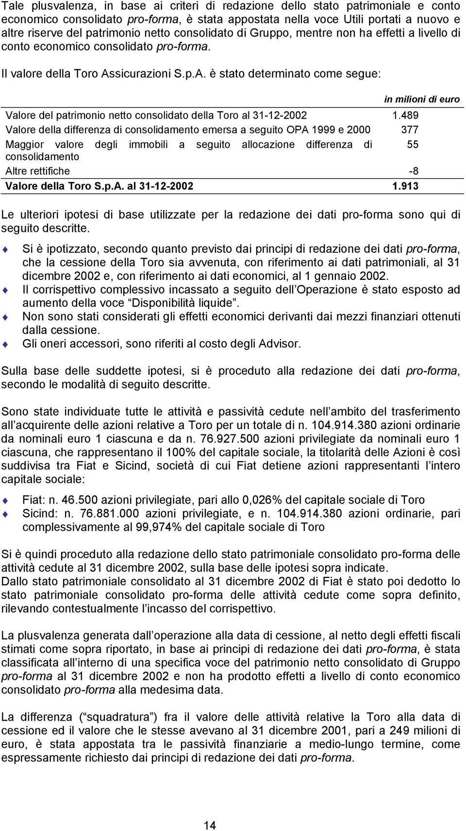 sicurazioni S.p.A. è stato determinato come segue: in milioni di euro Valore del patrimonio netto consolidato della Toro al 31-12-2002 1.