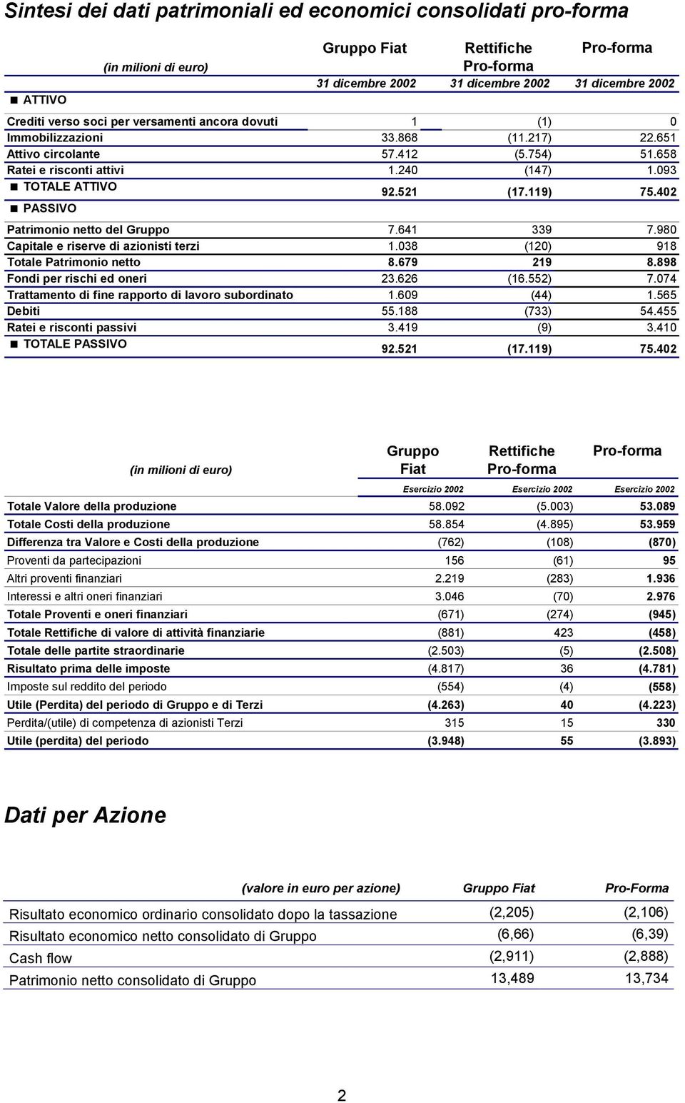 119) 75.402 PASSIVO Patrimonio netto del Gruppo 7.641 339 7.980 Capitale e riserve di azionisti terzi 1.038 (120) 918 Totale Patrimonio netto 8.679 219 8.898 Fondi per rischi ed oneri 23.626 (16.