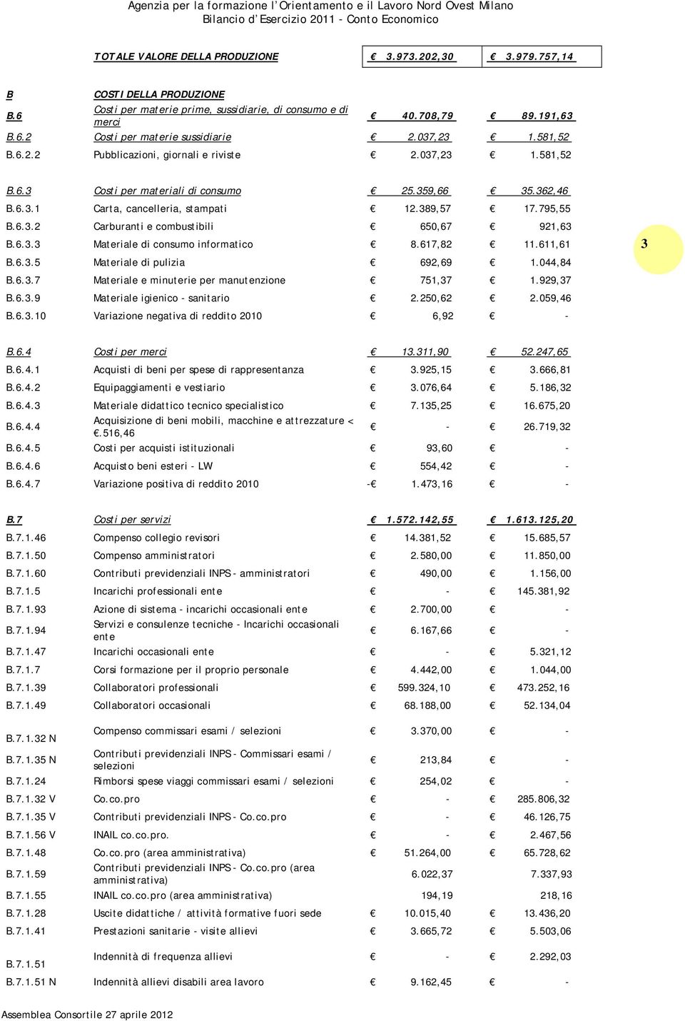 6.3.3 Materiale di consumo informatico 8.617,82 11.611,61 B.6.3.5 Materiale di pulizia 692,69 1.044,84 B.6.3.7 Materiale e minuterie per manutenzione 751,37 1.929,37 B.6.3.9 Materiale igienico - sanitario 2.