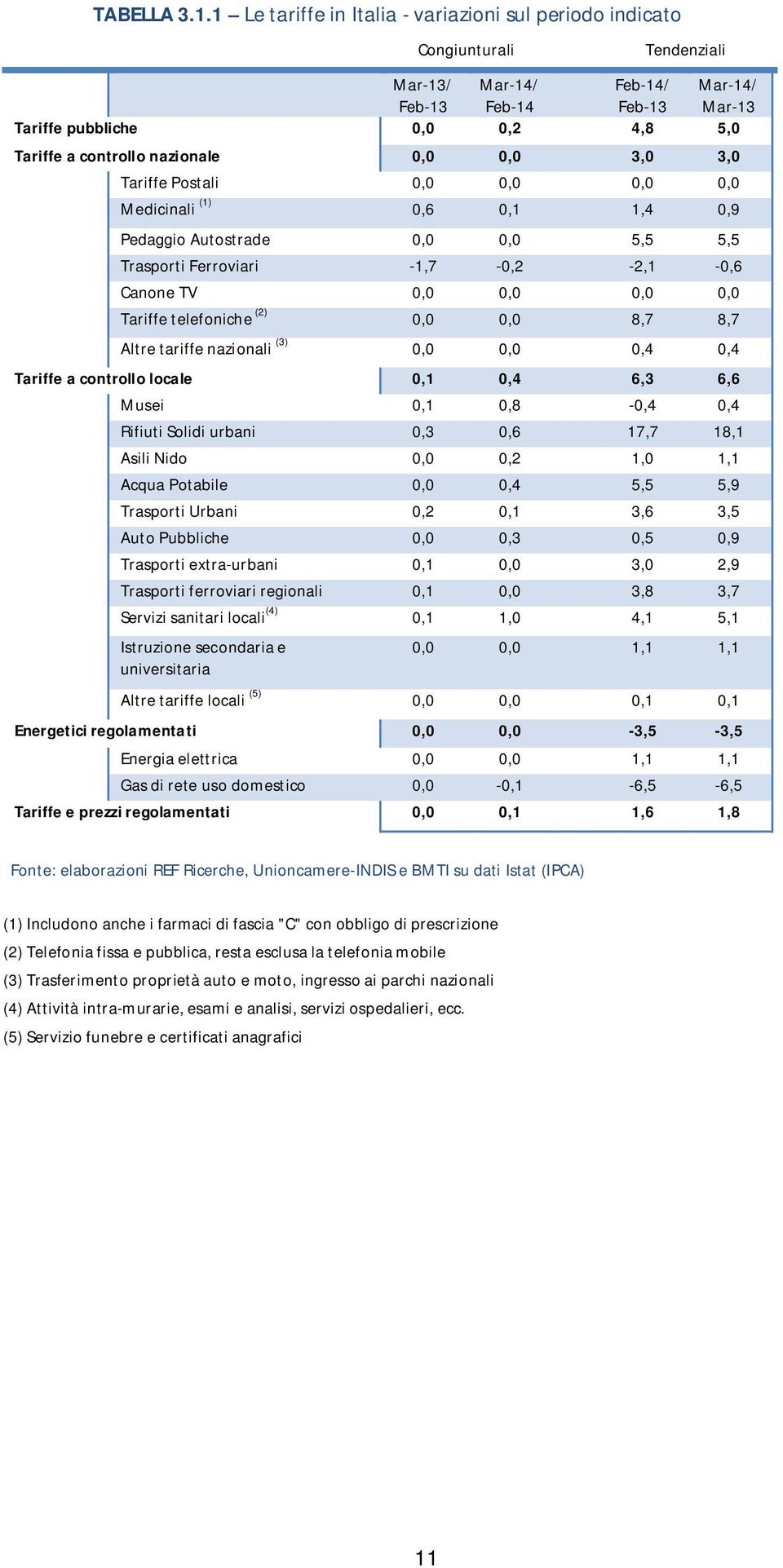 nazionale 0,0 0,0 3,0 3,0 Tariffe Postali 0,0 0,0 0,0 0,0 Medicinali (1) 0,6 0,1 1,4 0,9 Pedaggio Autostrade 0,0 0,0 5,5 5,5 Trasporti Ferroviari -1,7-0,2-2,1-0,6 Canone TV 0,0 0,0 0,0 0,0 Tariffe