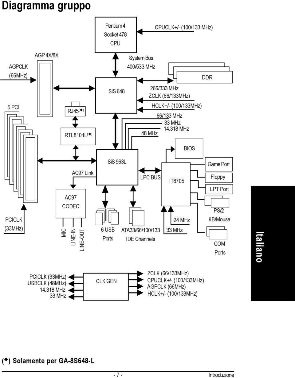 38 MHz 48 MHz BIOS PCICLK (33MHz) AC97 CODEC MIC AC97 Link LINE-IN LINE-OUT SiS 963L LPC BUS 6 USB ATA33/66/00/33 Ports IDE Channels IT8705 24 MHz