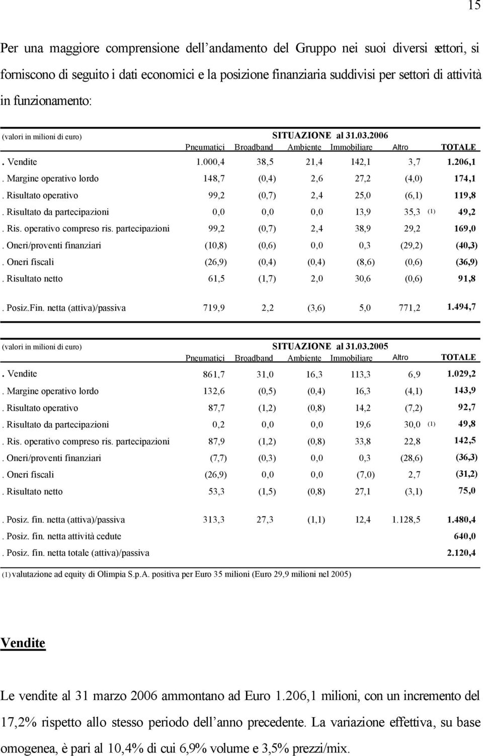 Margine operativo lordo 148,7 (0,4) 2,6 27,2 (4,0) 174,1. Risultato operativo 99,2 (0,7) 2,4 25,0 (6,1) 119,8. Risultato da partecipazioni 0,0 0,0 0,0 13,9 35,3 (1) 49,2. Ris. operativo compreso ris.