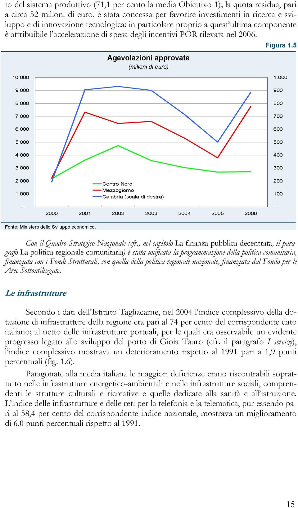 000 9.000 8.000 7.000 6.000 5.000 4.000 3.000 2.000 1.000 - Centro Nord Mezzogiorno Calabria (scala di destra) 2000 2001 2002 2003 2004 2005 2006 1.