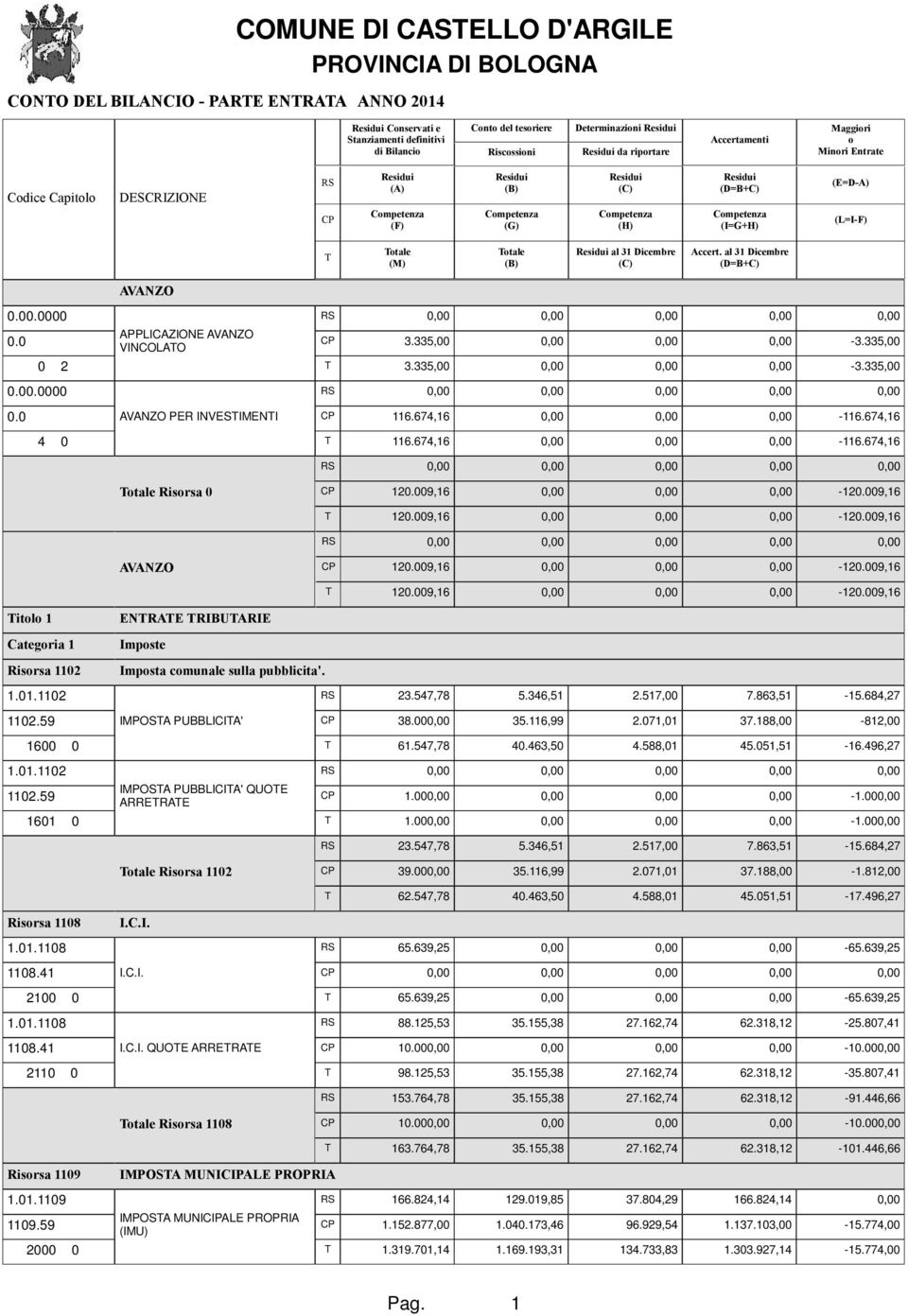 0 0 2 APPLICAZIONE AVANZO VINCOLAO 3.335,00 3.335,00-3.335,00-3.335,00 0.00.0000 0.0 AVANZO PER INVESIMENI 116.674,16-116.674,16 4 0 116.674,16-116.674,16 otale Risorsa 0 120.009,16-120.009,16 120.